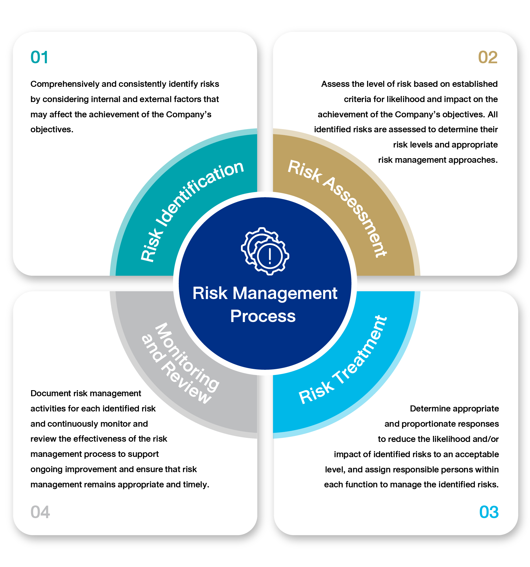 Risk Management Process and Examples of Key Risk Assessments